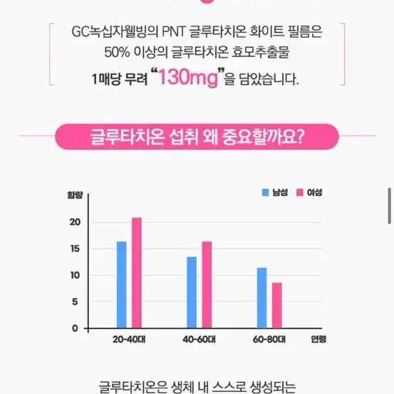 [미개봉] PNT 글루타치온 화이트 필름 캐나다산