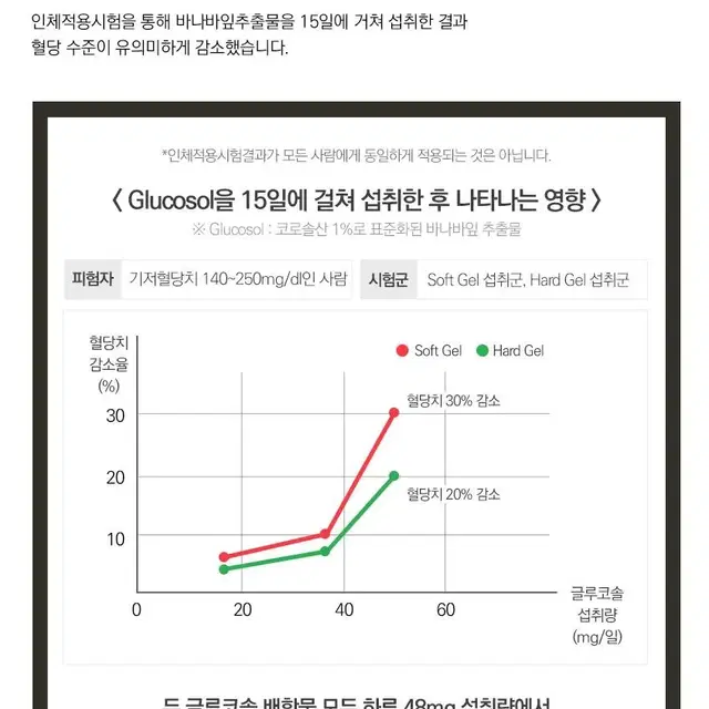 혈당매니저 바나바 식약처인증 1000mg x 60정 4달분