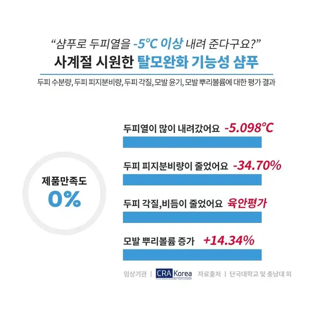 맥주효모 탈모기능성 샴푸1개 ㄴ14.000원(배송비별도)