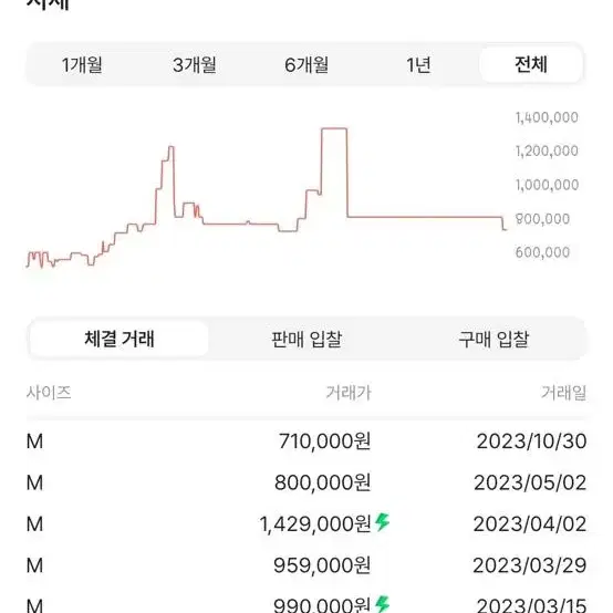 이지갭 발렌시아가 워시드블랙M 초판(미국판)