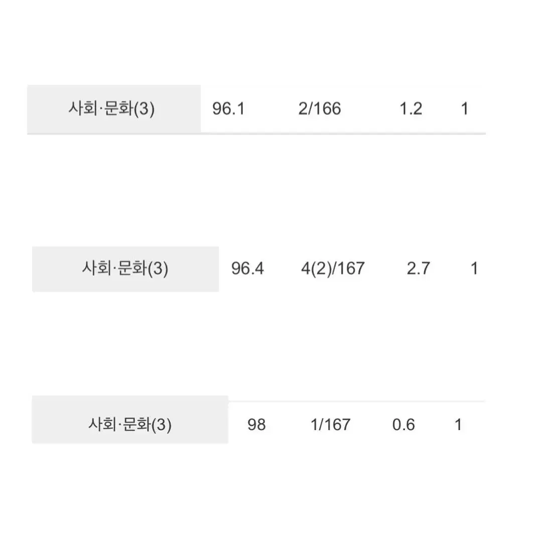 현역 모의고사, 내신 1등급 사회문화 사문 선지 필기 판매합니다!