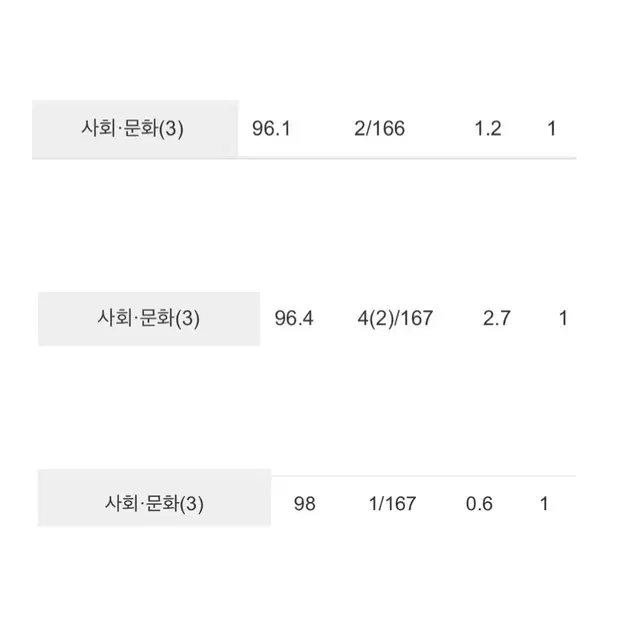 현역 모의고사, 내신 1등급 사회문화 사문 선지 필기 판매합니다!