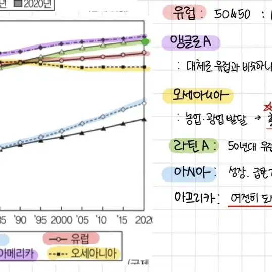 세지(세계지리) 개념 기출 필기 정리