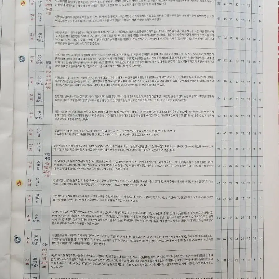 마더텅 생명과학1 기출 모의고사