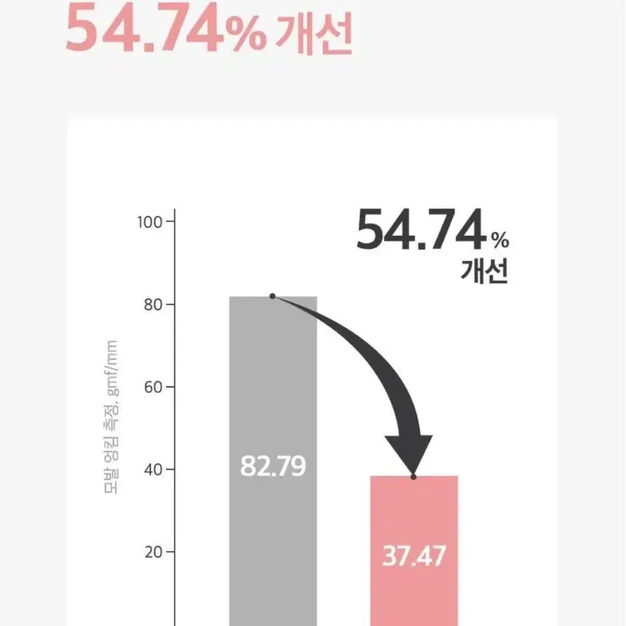 오디드 밀크프로틴 노워시 앰플 트리트먼트 샌달우드피그