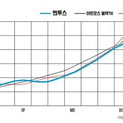 벤투스 블루 벨로코어 드라이버 샤프트  코브라