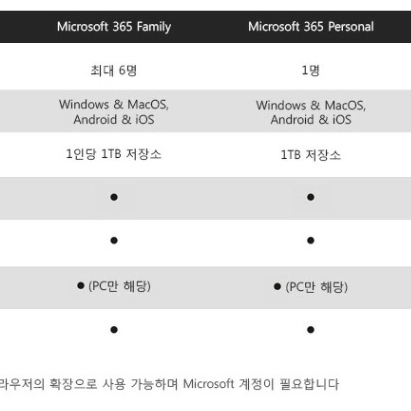 MS Office(마이크로소프트 오피스) 365 퍼스널 / 55000