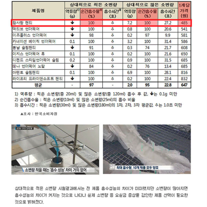 남녀 성인용 기저귀 일반형 (대형) 총80P / 요실금 디펜드 팬티