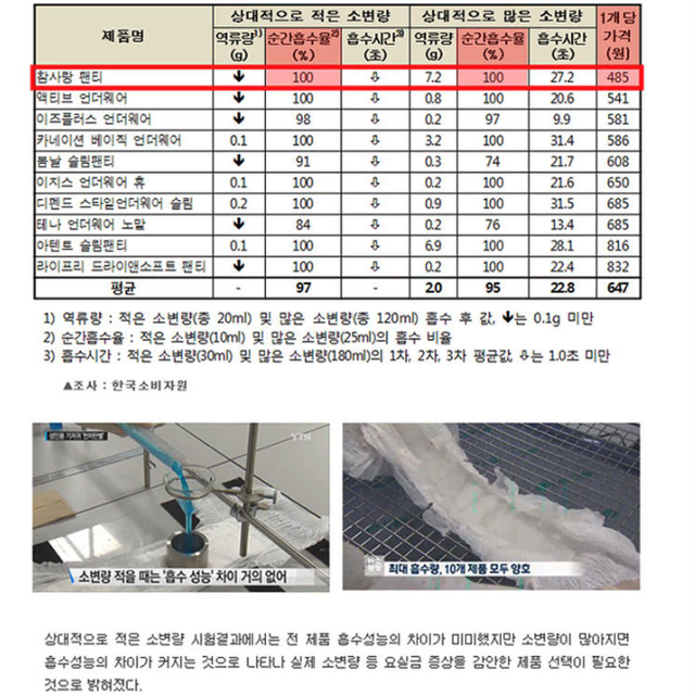 [1+1] 남녀 성인용 기저귀 프리미엄 (소형) 총80P / 요실금 팬티