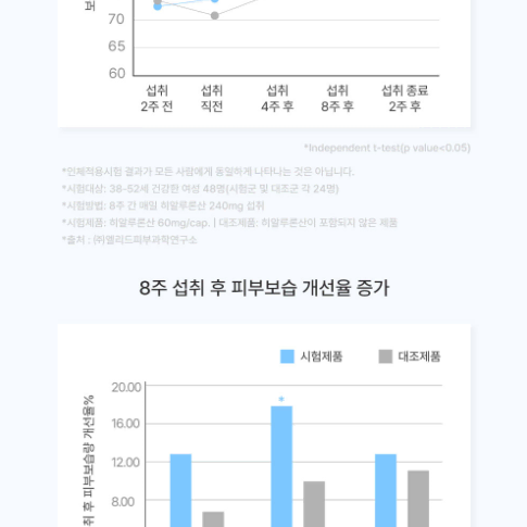 네추럴라이즈 원어데이 보습케어히알루론산 비오틴비타민C 90정