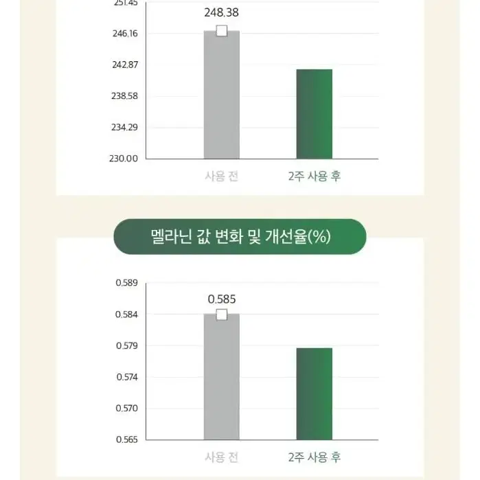 2주만에 색소침착  잡티 감소 피부자극없는 멜라토닝 미백 앰플