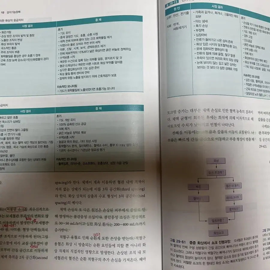 성인간호학2(수문사)