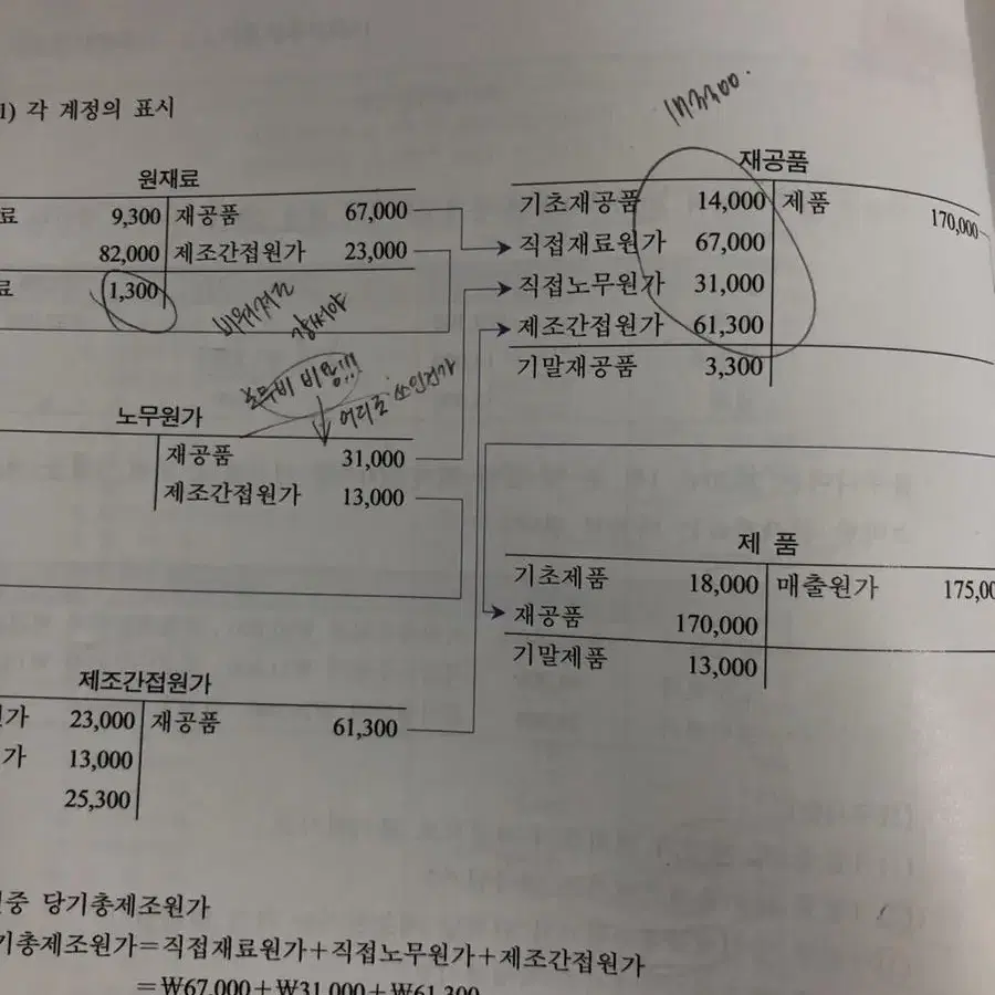 원가회계 : 필수 개념과 예제