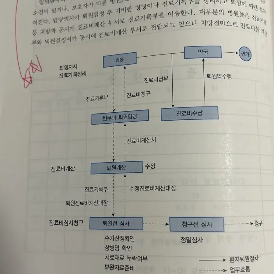 원무관리론 24판 보건행정 전공책