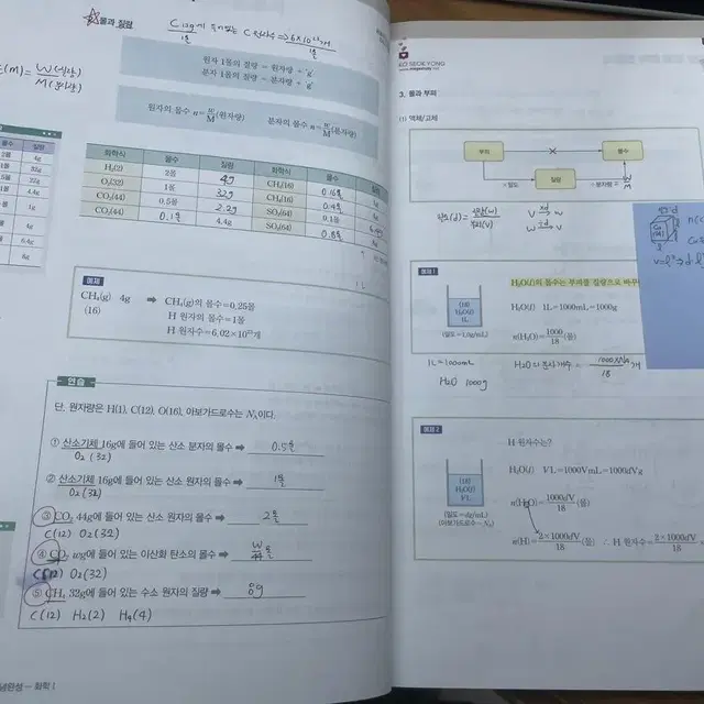 고 1,2를 위한 베테랑의 개념완성 화1 수능 문제집