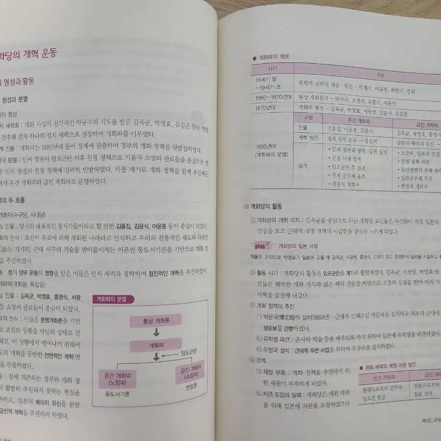 [9.7급 공무원] 전근대 근현대 한국사