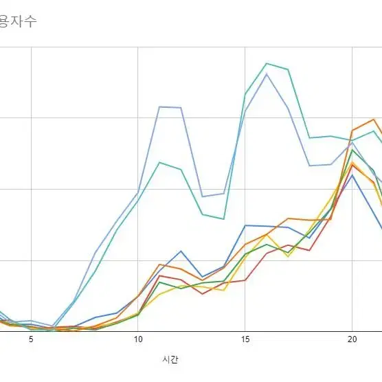 요일별시간대 사용자수 그래프 연갈 월별시간대 사용자 그래프 히트맵 엑셀