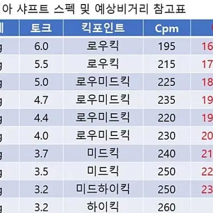 캘러웨이 AI 스모크 맥스 페스트용미사용  프리미엄  조지아 드라이버 샤