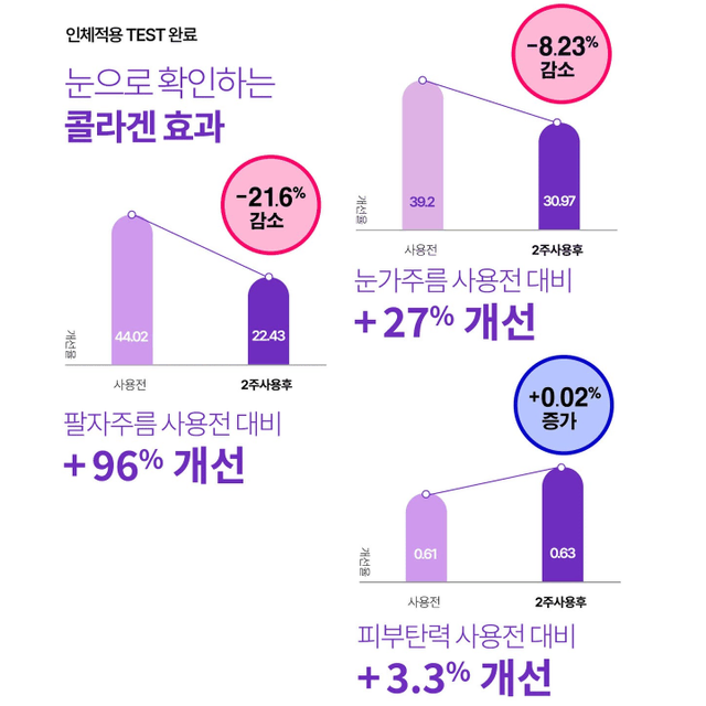 콜라겐 펩타이드 탄력 크림 수분 보습 재생 단백질크림 눈가 팔자주름 개선