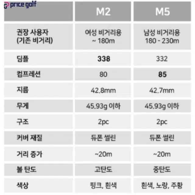 다이아윙스 골프공 흰색 m5 50구