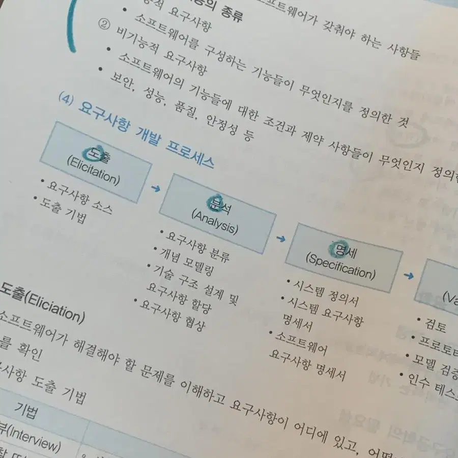 흥달쌤 정처기 실기 교재