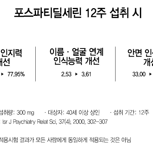 뉴트리랩스 브레인 포스 맥스 1,200mg x 60캡슐x2