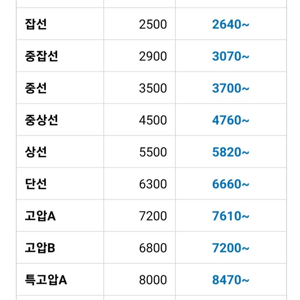 폐전선 무한 매입 단가표 참고