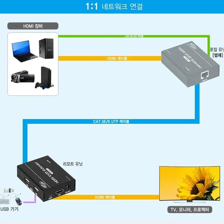 국산 HDMI KVM 리피터(Remote)