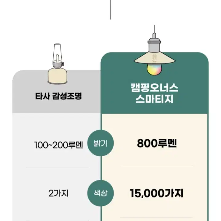 최저가 캠핑오너스 블루투스 만오천컬러 조명랜턴+케이스+쉐이드+카라비너등등