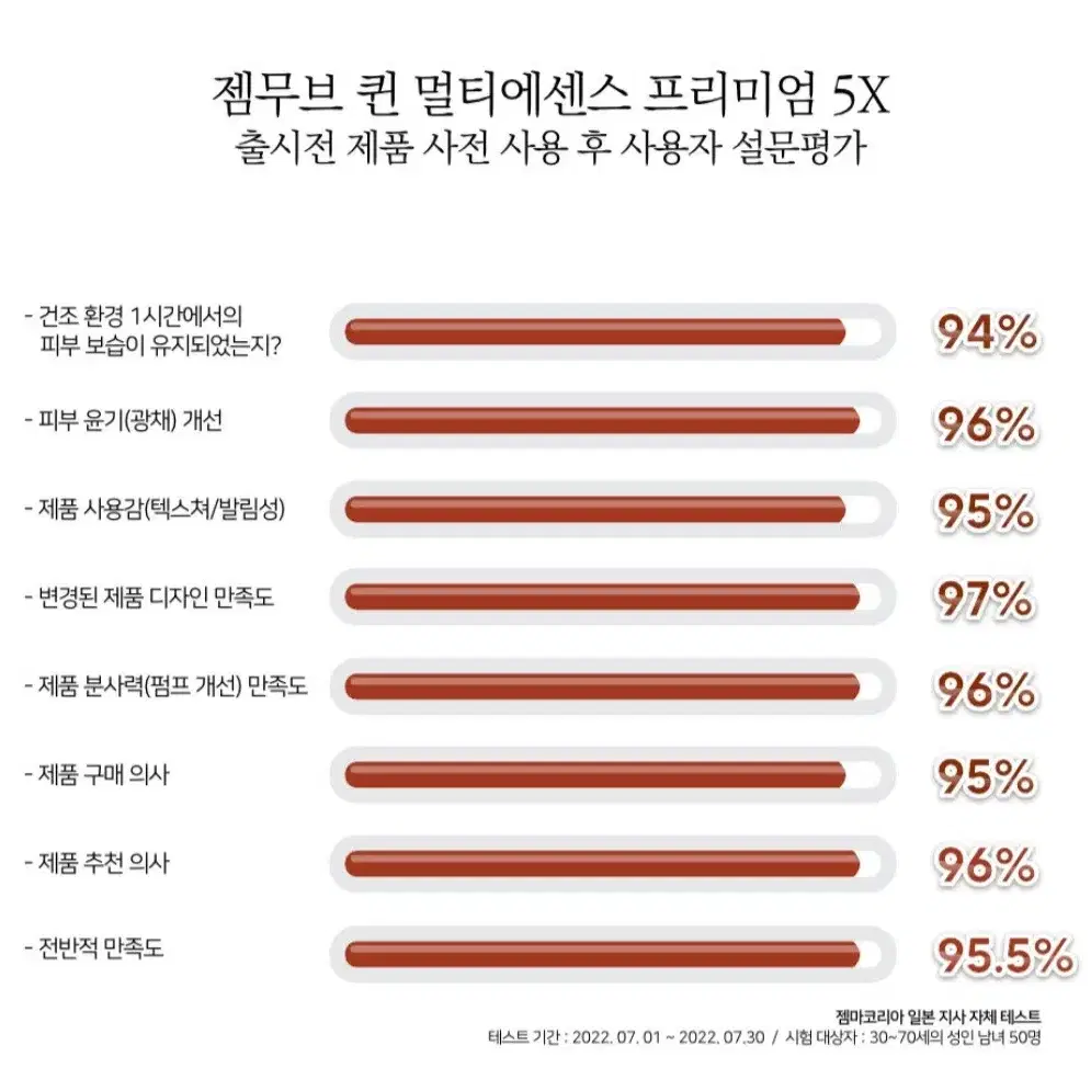 행사특가 에센스 프리미엄 5X+ 앰플 프리미엄 5X