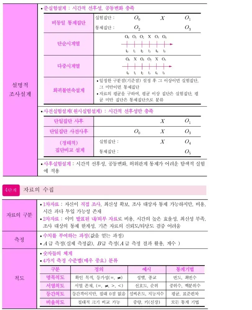 사회조사분석사2급 필기/작업형 핵심요약정리본 판매합니다