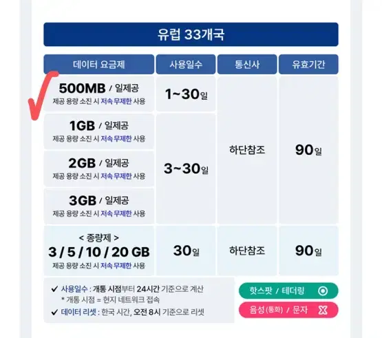 esim 유럽 33개국 500mb/일제공/10일