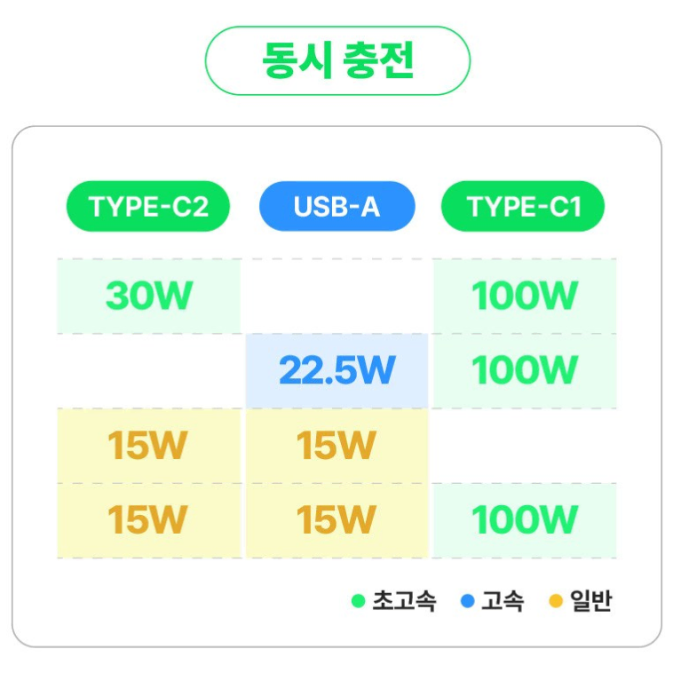 밸류엠 PD 130W 초고속 충전 보조배터리 30000mAh  케이블