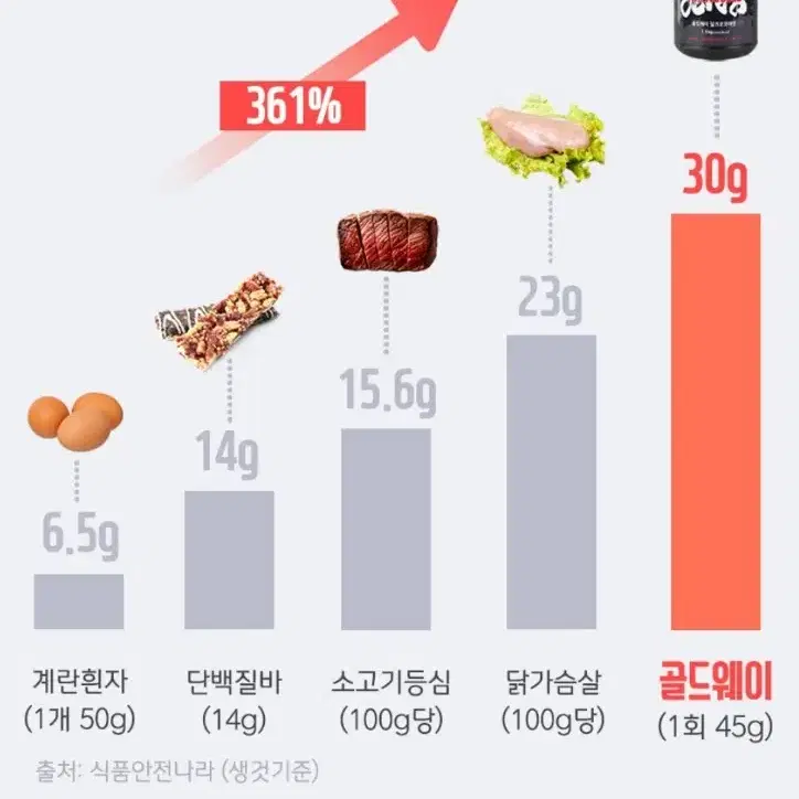 단백질 헬스보충제 중고급자 1.5kg wph 더머슬 골드웨이