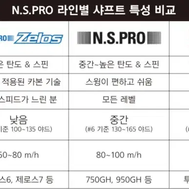 니폰샤프트 NS PRO 750 GH 랩 테크 스틸 아이언 샤프트