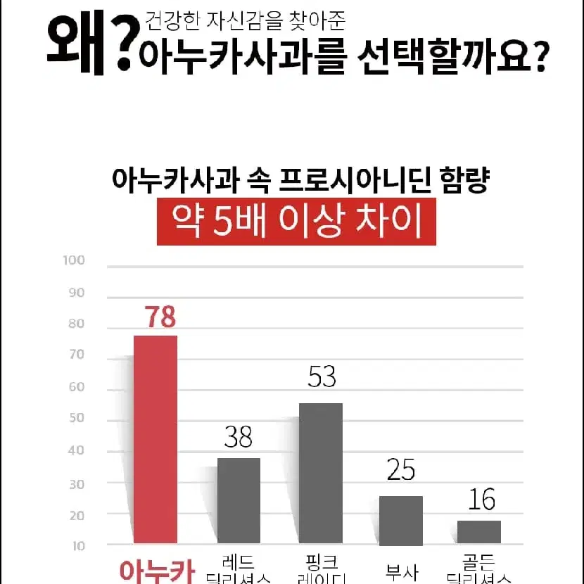 풍성한 머리를 위한 굿모닝 아누카 사과 600mg x 60정