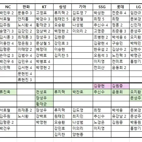 KBO 2024 교환 및 양도