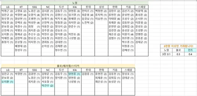 KBO 크보 포토카드 카드 양도 판매 세븐일레븐