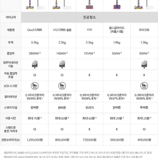 다이슨 Gen5 디텍트 컴플리트 최고성능 무선청소기 미개봉 정품