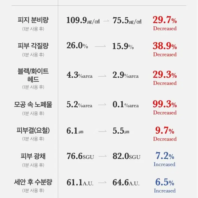 메디큐브 레드 아크네 석시닉애씨드 필 트러블 여드름 관리 필링