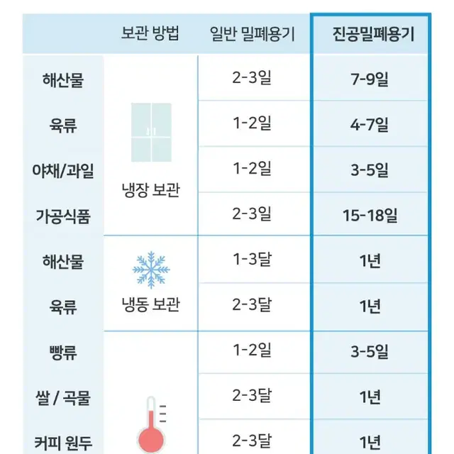 하우스팁 4종 진공 밀폐 용기 + 진공 에어펌프 세트 전자렌지 반찬 통