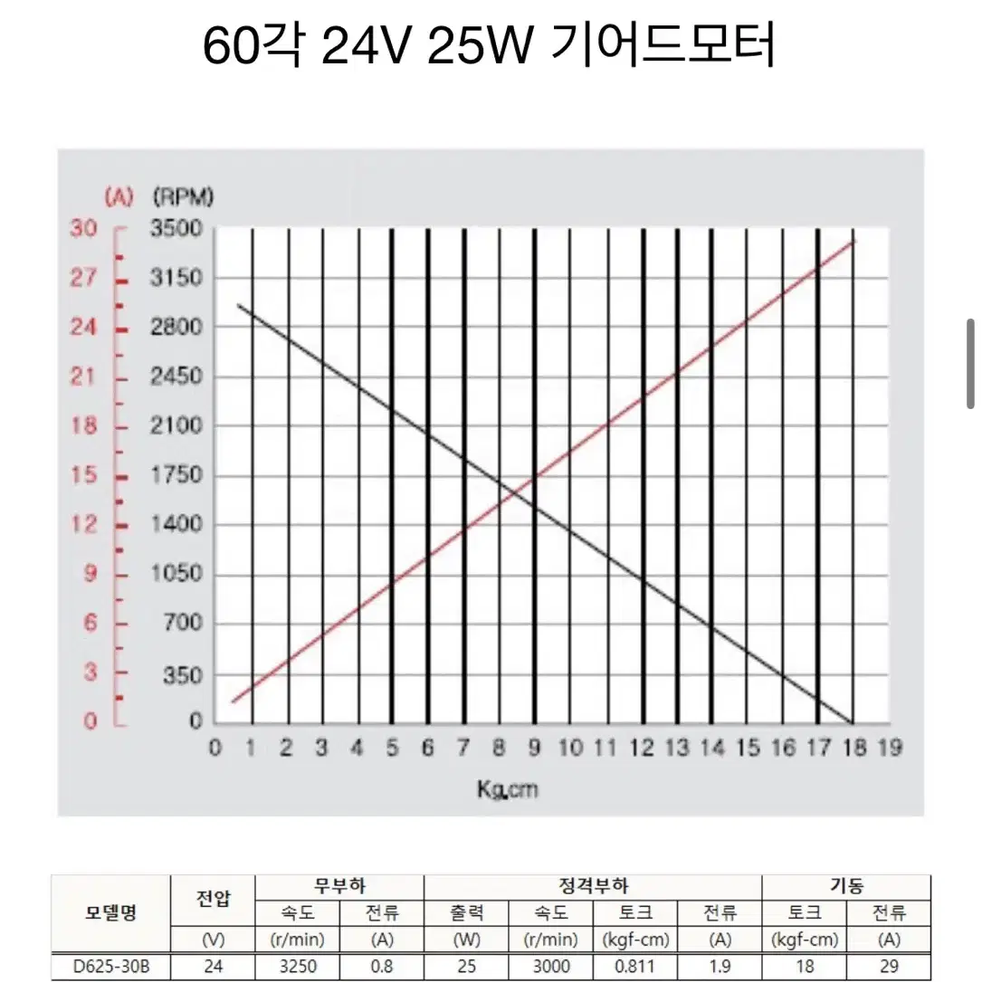 Dc모터 + 컨트롤러