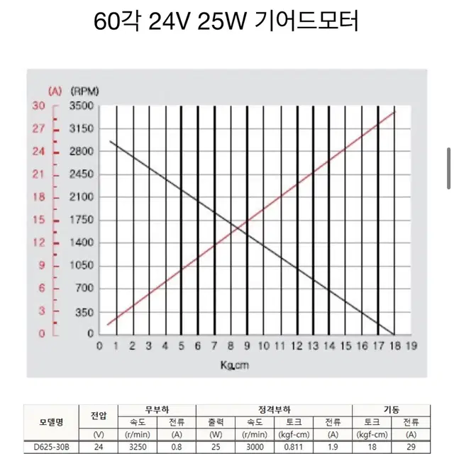 Dc모터 + 컨트롤러