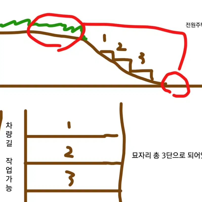 경기도 안성 가족 묘자리,묘지용,가족묘,투자용 적합 / 3686평 매매