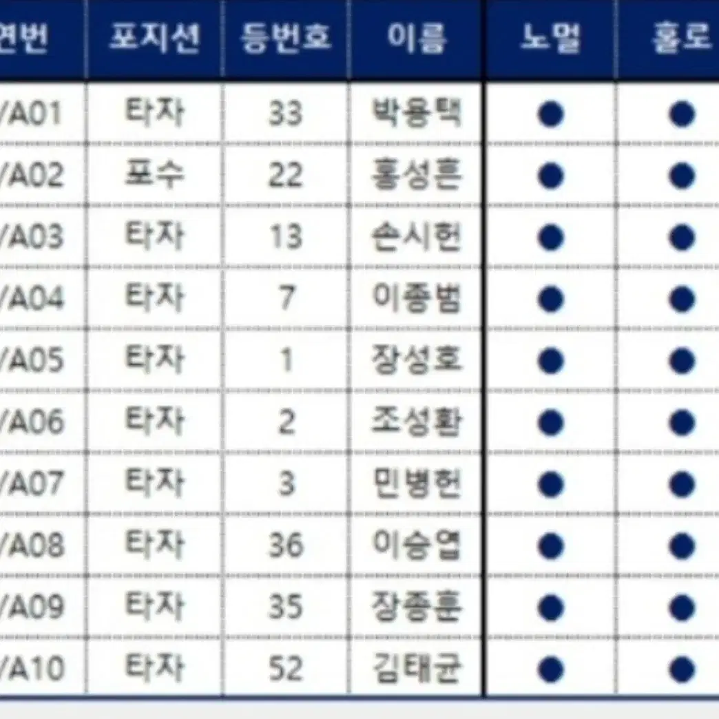 이종범 레전드 카드포함 13장(이종범홀로, 민병헌 홀로포함)