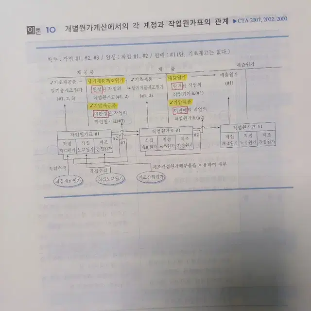 임세진 객관식 원가관리회계 (세무사)