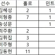 KBO 야구카드 키움 김혜성 민트 외 판매