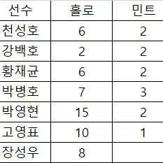 KBO 야구카드 KT 황재균 핑크 외 판매