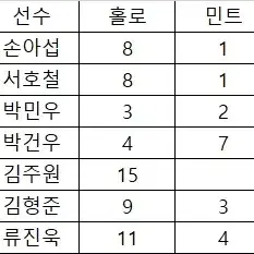 KBO 야구카드 NC 박건우 민트 외 판매