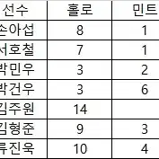 KBO 야구카드 NC 박건우 민트 외 판매